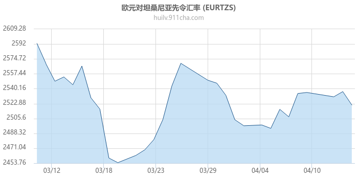 欧元对坦桑尼亚先令汇率走势图