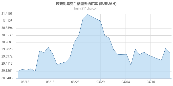 欧元对乌克兰格里夫纳汇率走势图