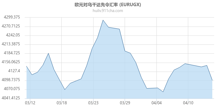 欧元对乌干达先令汇率走势图