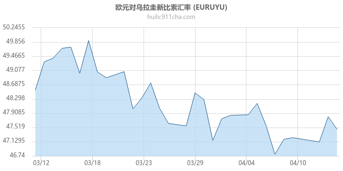 欧元对乌拉圭新比索汇率走势图