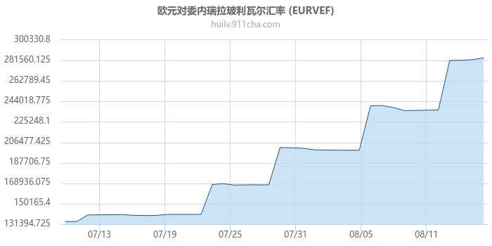 欧元对委内瑞拉玻利瓦尔汇率走势图