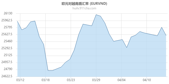 欧元对越南盾汇率走势图