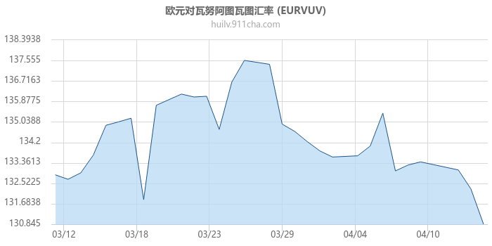 欧元对瓦努阿图瓦图汇率走势图