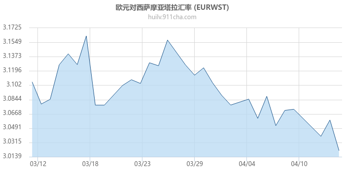 欧元对西萨摩亚塔拉汇率走势图