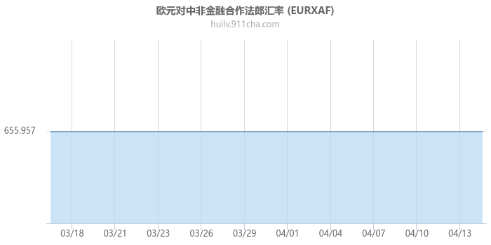 欧元对中非金融合作法郎汇率走势图