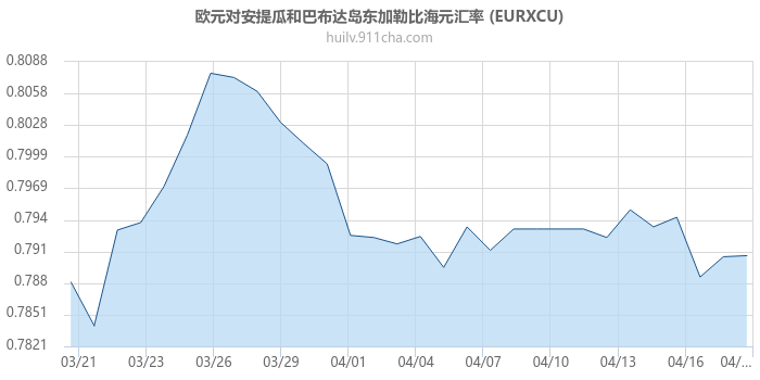 欧元对安提瓜和巴布达岛东加勒比海元汇率走势图