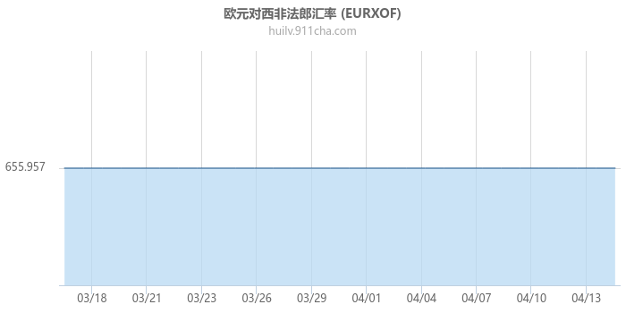 欧元对西非法郎汇率走势图