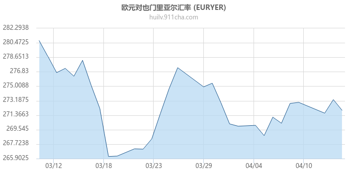 欧元对也门里亚尔汇率走势图