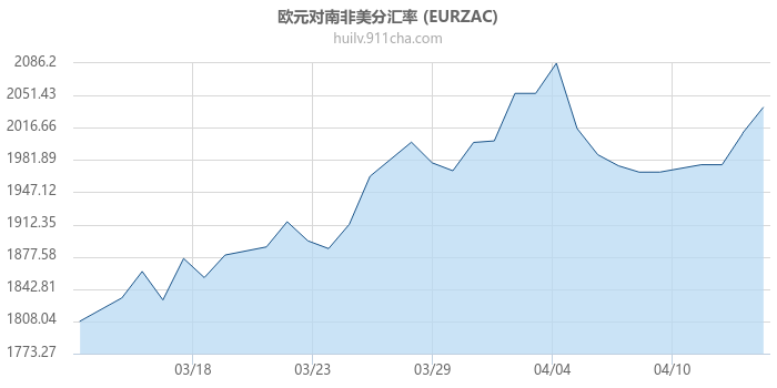 欧元对南非美分汇率走势图