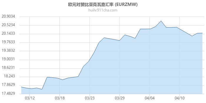 欧元对赞比亚克瓦查汇率走势图