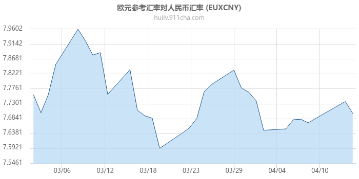 欧元参考汇率对人民币汇率走势图