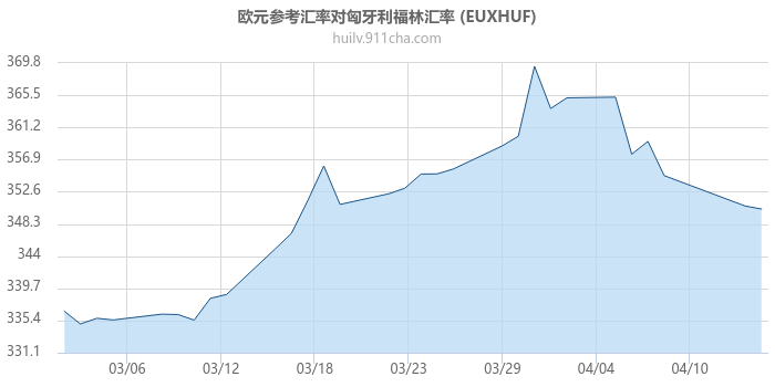 欧元参考汇率对匈牙利福林汇率走势图