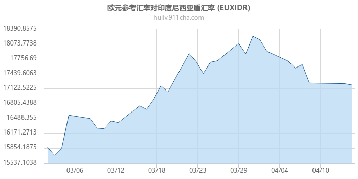 欧元参考汇率对印度尼西亚盾汇率走势图