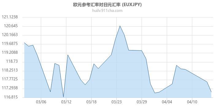 欧元参考汇率对日元汇率走势图