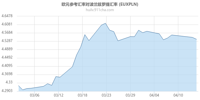 欧元参考汇率对波兰兹罗提汇率走势图