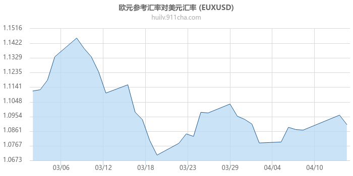 欧元参考汇率对美元汇率走势图