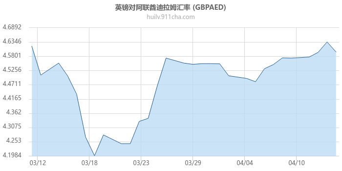 英镑对阿联酋迪拉姆汇率走势图