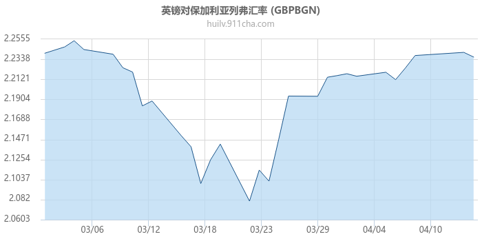 英镑对保加利亚列弗汇率走势图