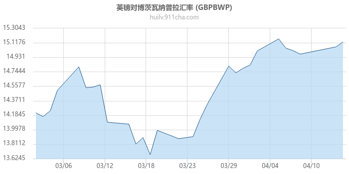 英镑对博茨瓦纳普拉汇率走势图