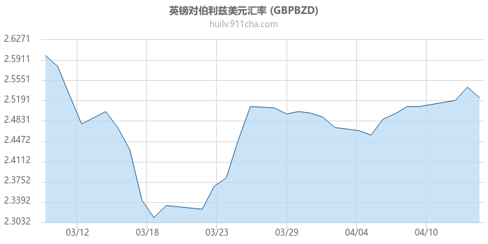 英镑对伯利兹美元汇率走势图