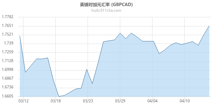 英镑对加拿大元汇率走势图