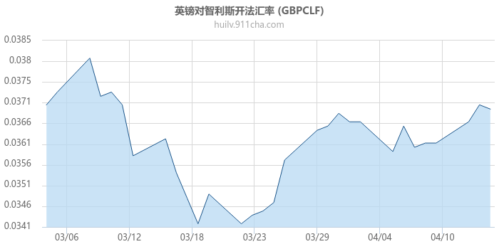 英镑对智利斯开法汇率走势图