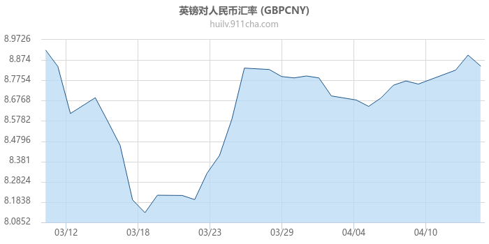 英镑对人民币汇率走势图