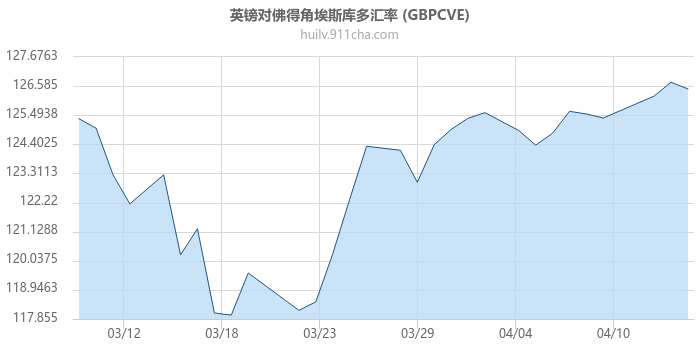 英镑对佛得角埃斯库多汇率走势图