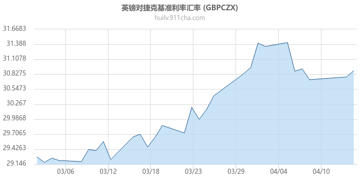 英镑对捷克基准利率汇率走势图