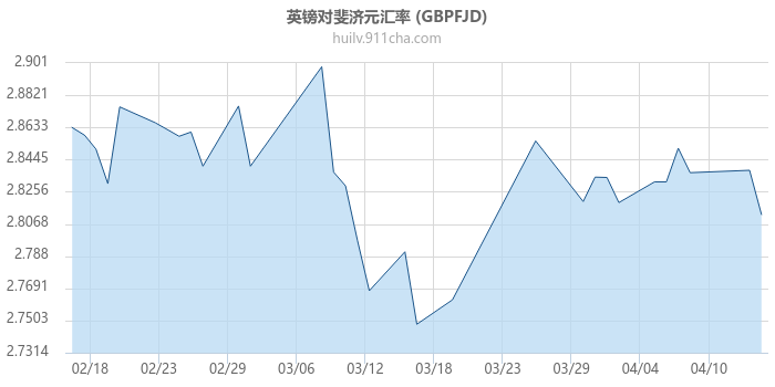 英镑对斐济元汇率走势图