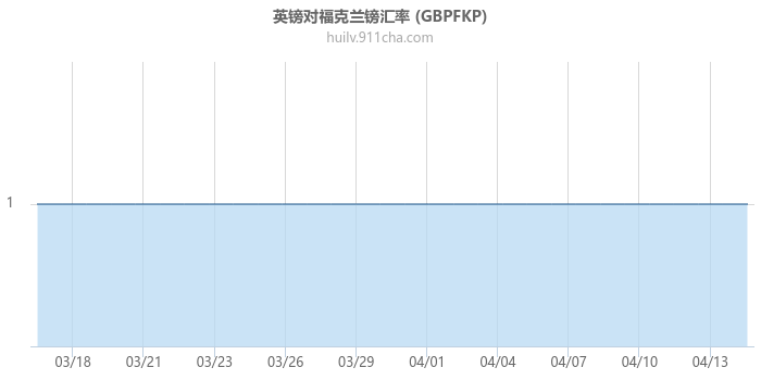 英镑对福克兰镑汇率走势图