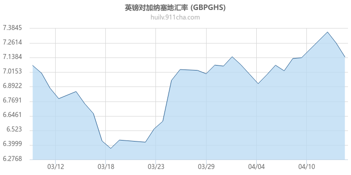 英镑对加纳塞地汇率走势图