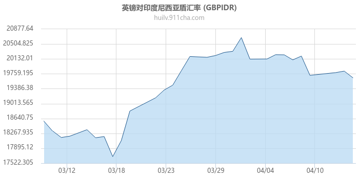 英镑对印度尼西亚盾汇率走势图