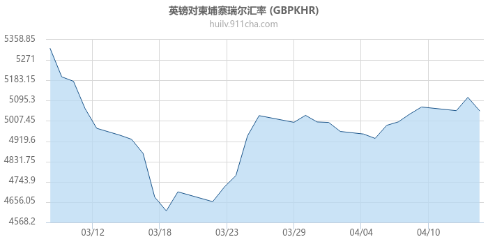 英镑对柬埔寨瑞尔汇率走势图