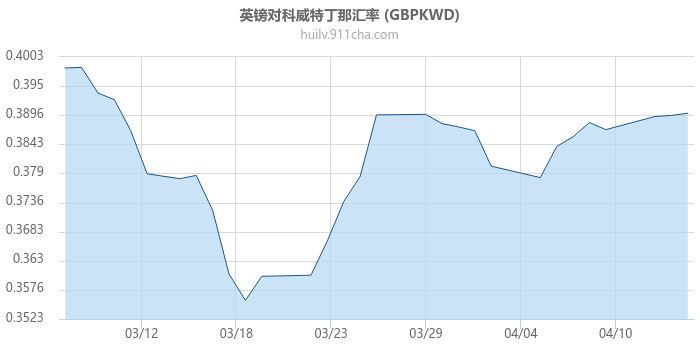 英镑对科威特丁那汇率走势图