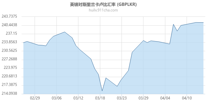 英镑对斯里兰卡卢比汇率走势图