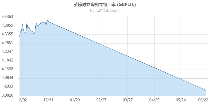 英镑对立陶宛立特汇率走势图