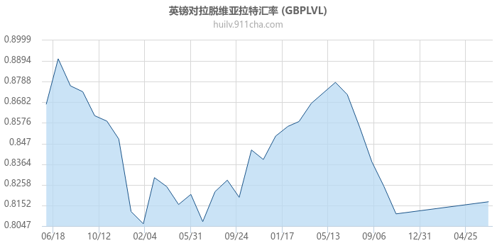 英镑对拉脱维亚拉特汇率走势图