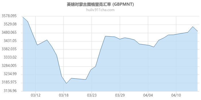 英镑对蒙古图格里克汇率走势图