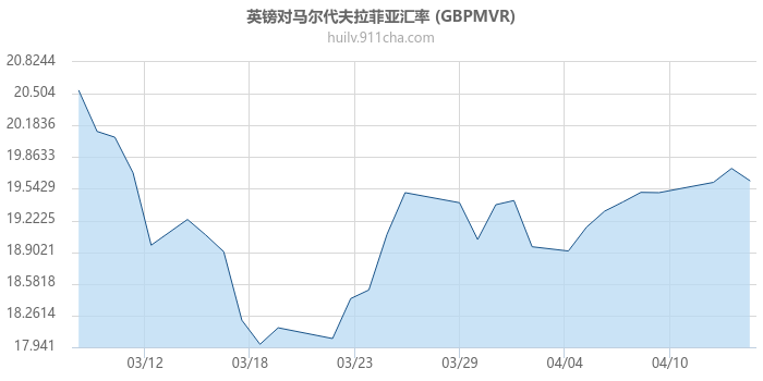 英镑对马尔代夫拉菲亚汇率走势图