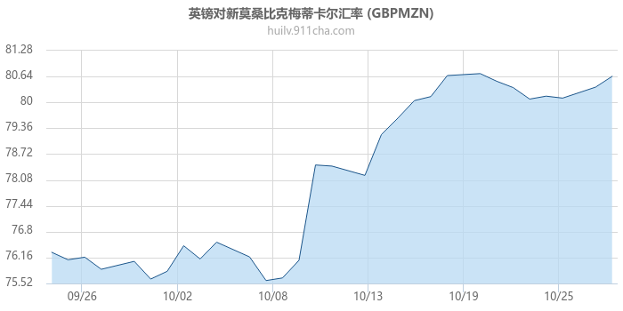 英镑对新莫桑比克梅蒂卡尔汇率走势图