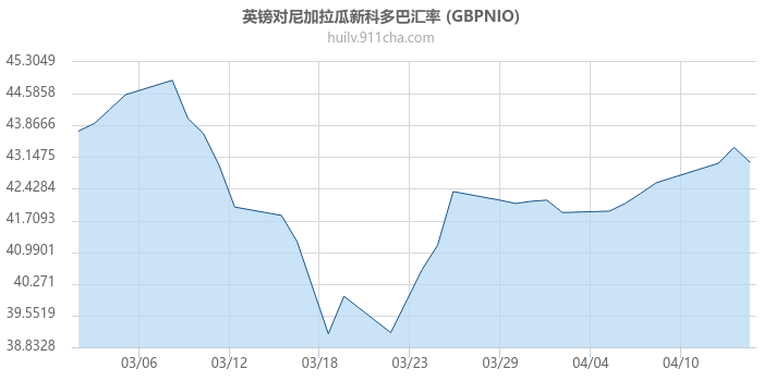 英镑对尼加拉瓜新科多巴汇率走势图