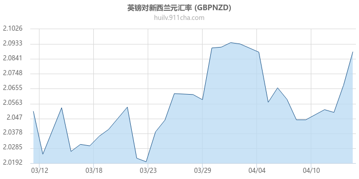 英镑对新西兰元汇率走势图