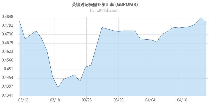 英镑对阿曼里亚尔汇率走势图