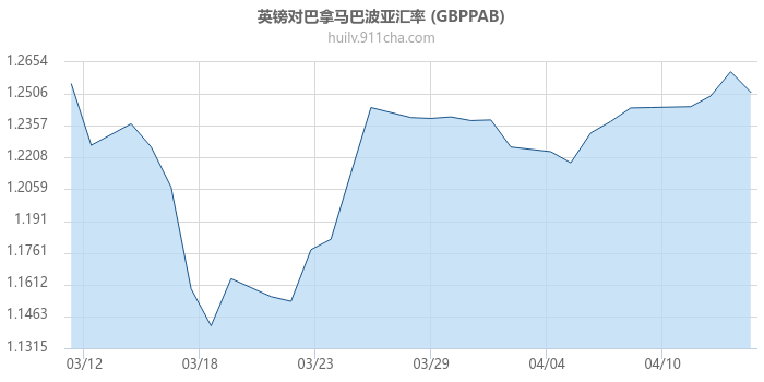 英镑对巴拿马巴波亚汇率走势图