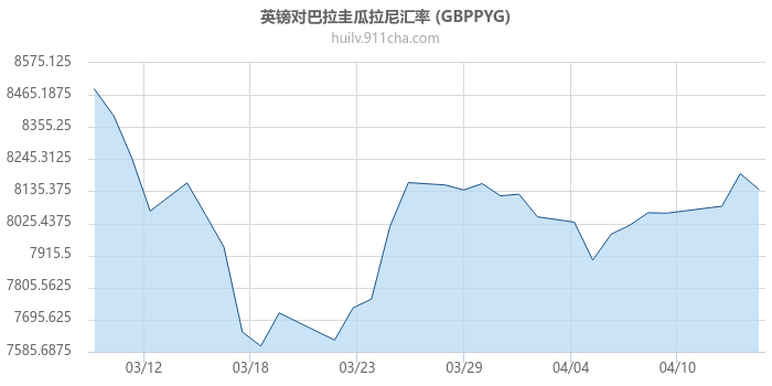 英镑对巴拉圭瓜拉尼汇率走势图