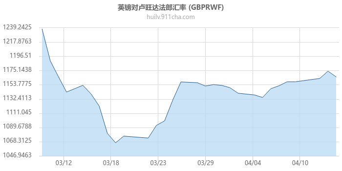 英镑对卢旺达法郎汇率走势图