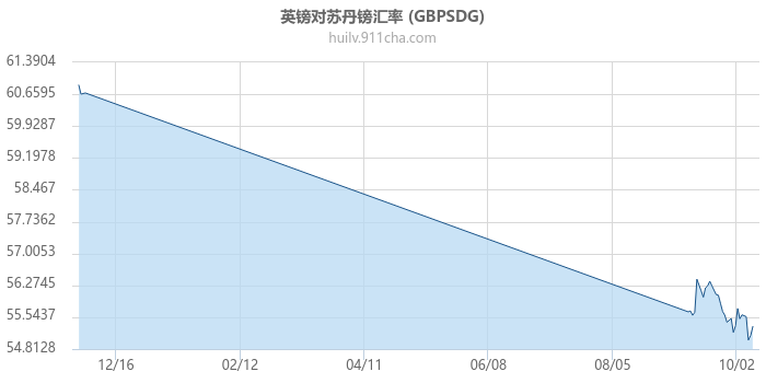 英镑对苏丹镑汇率走势图