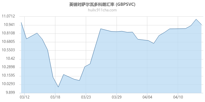 英镑对萨尔瓦多科朗汇率走势图