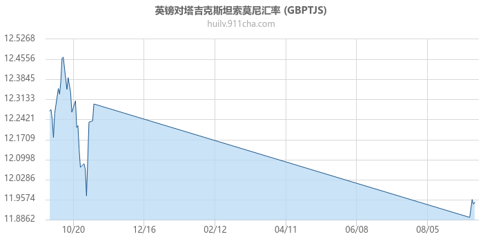 英镑对塔吉克斯坦索莫尼汇率走势图